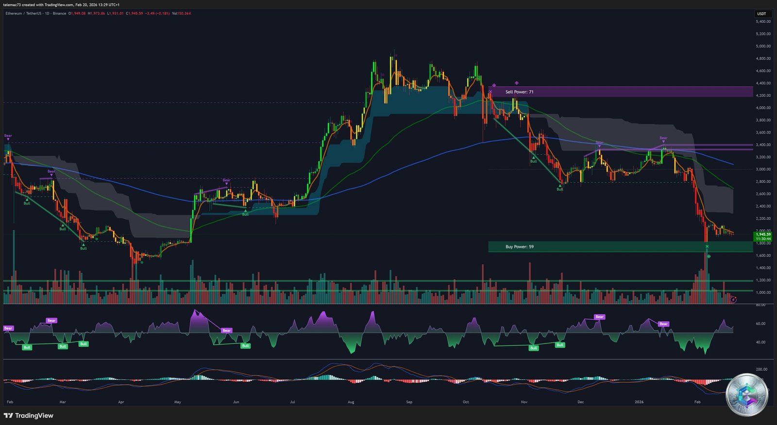 ETH/USDT daily chart