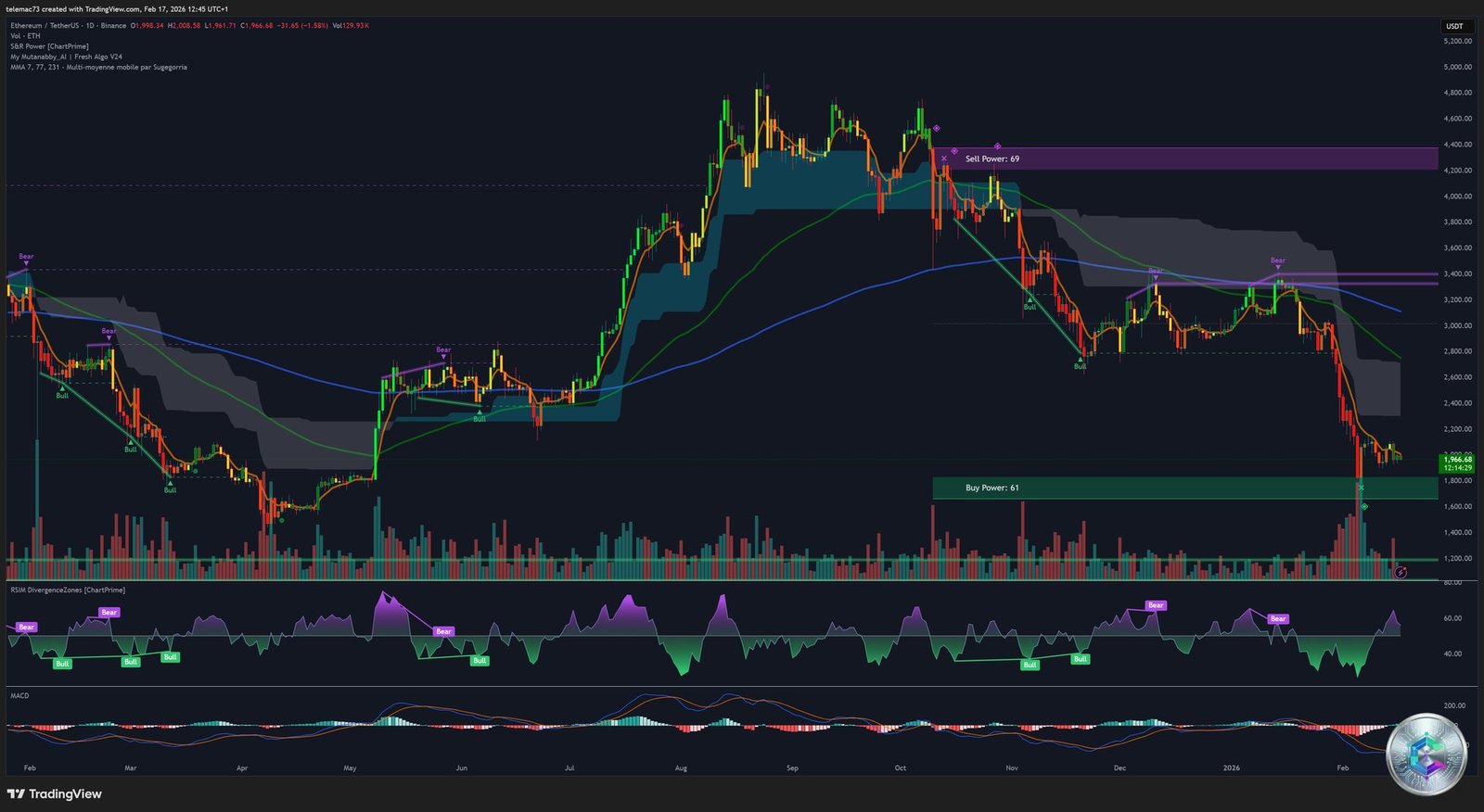 Graphique journalier ETH/USDT - Analyse technique daily