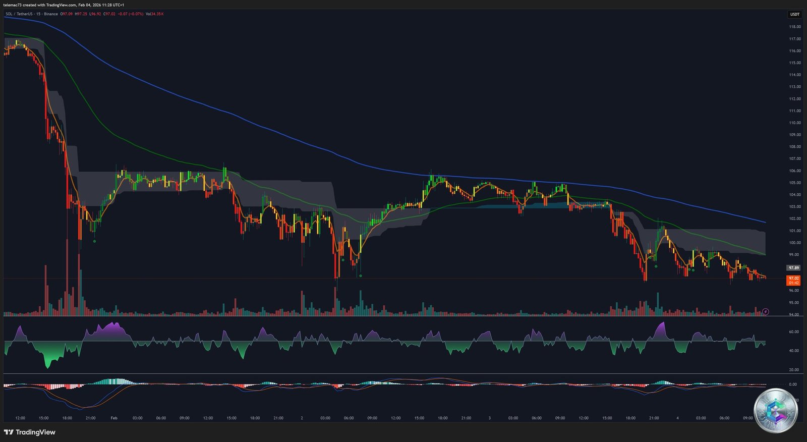 15-Minute Solana USD Chart
