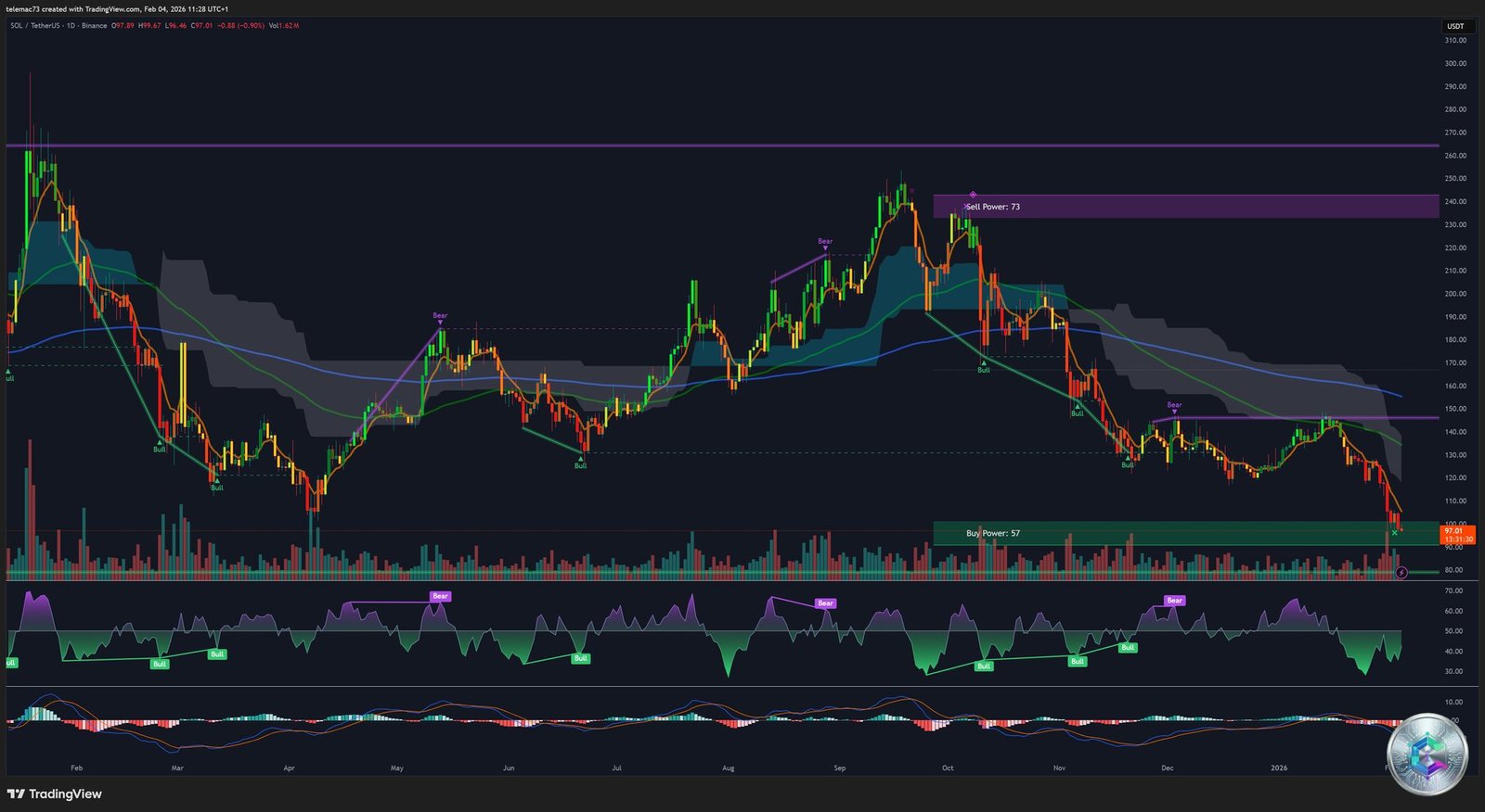 Daily Solana USD Chart