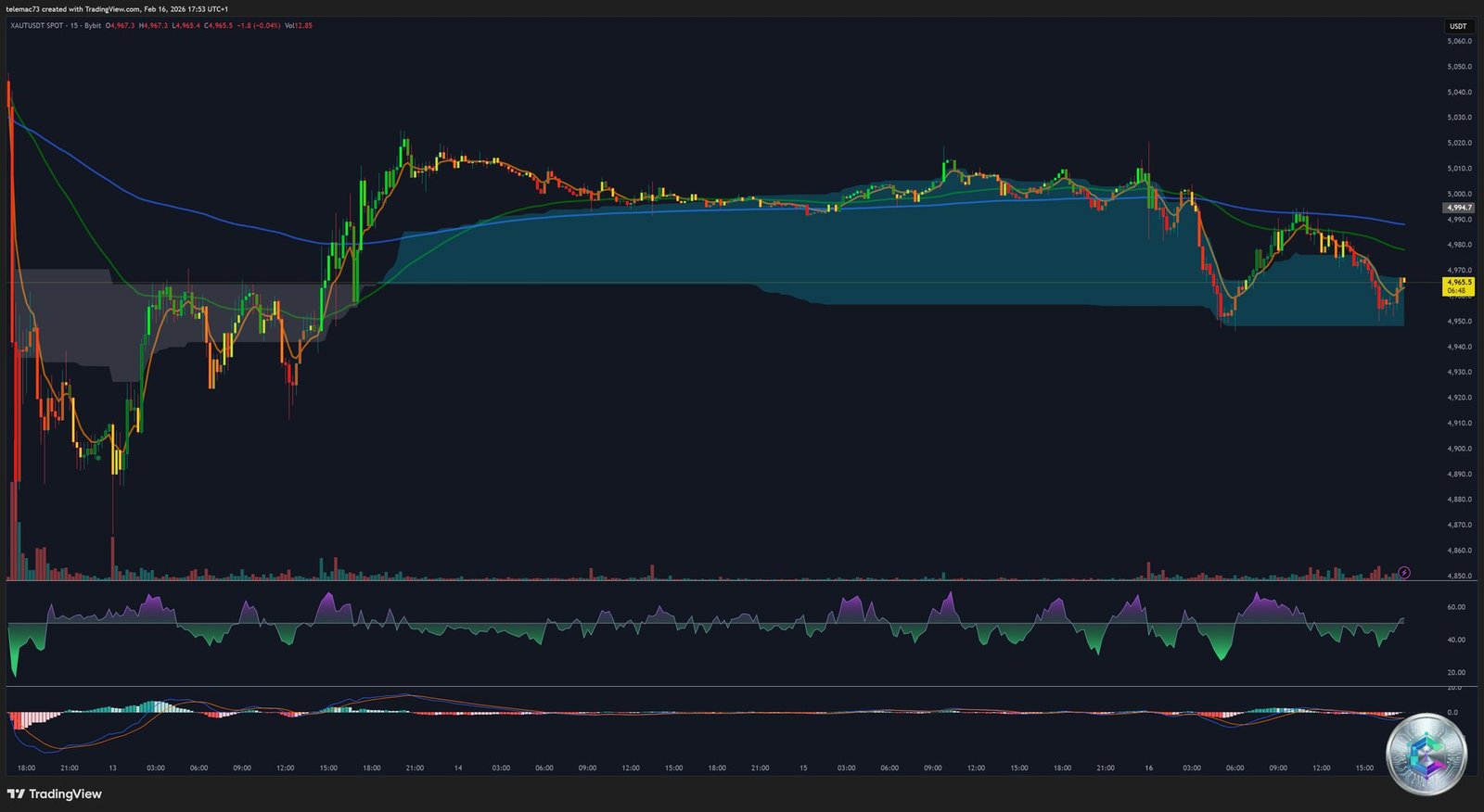 XAUTUSDT graphique 15 minutes - Scalping intraday