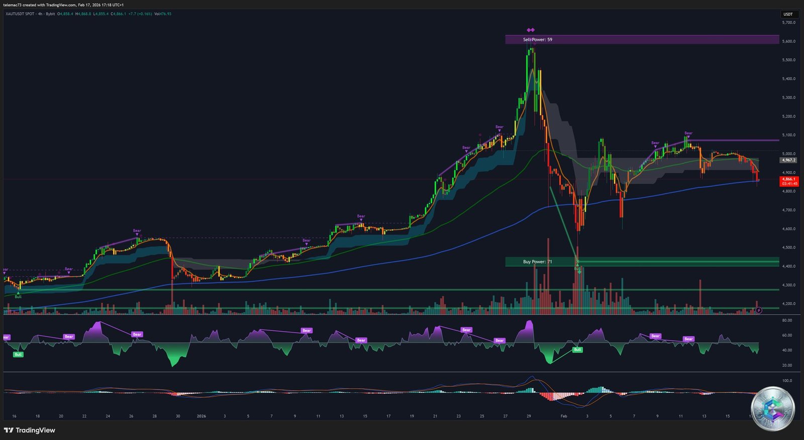 Analyse XAUTUSDT Graphique 4 Heures - Février 2026