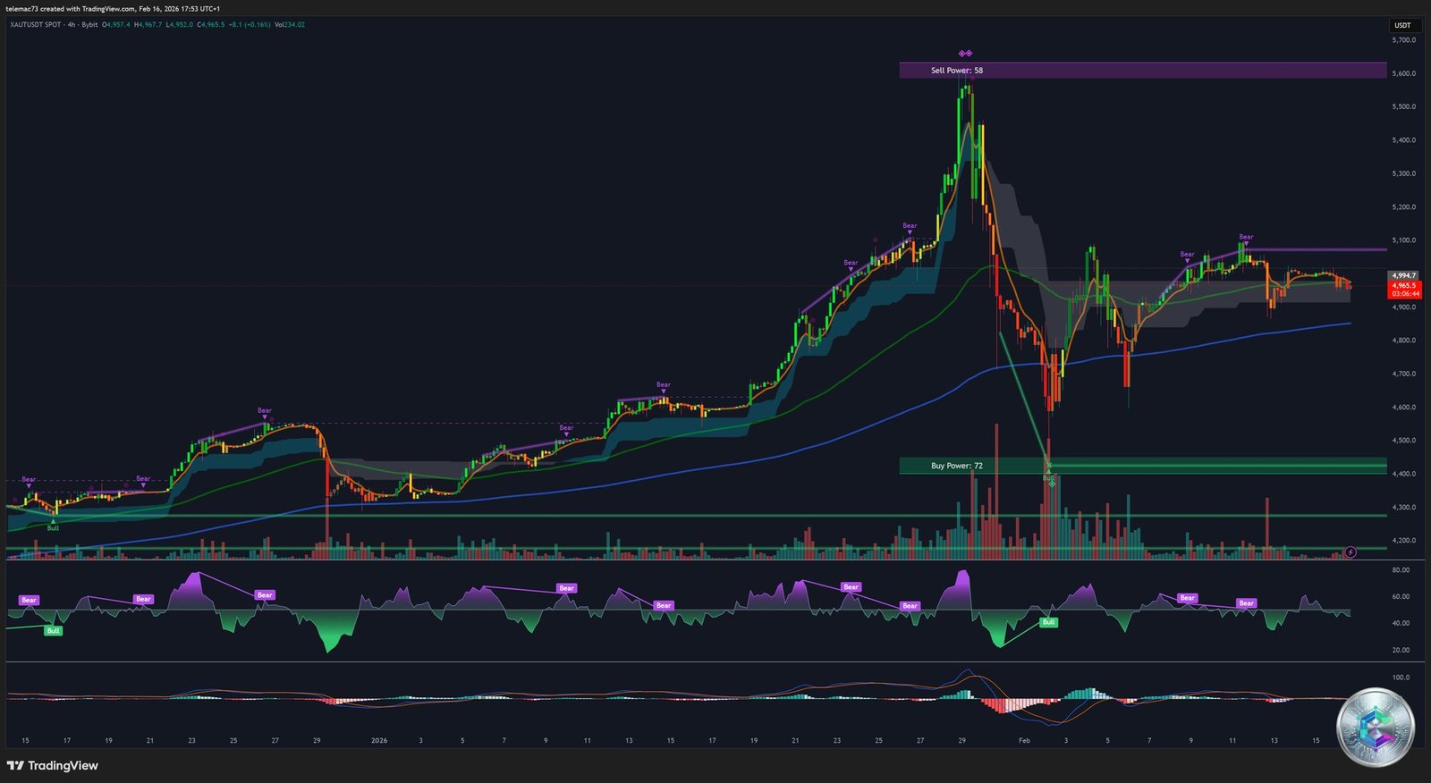 XAUTUSDT graphique 4 heures - Analyse technique