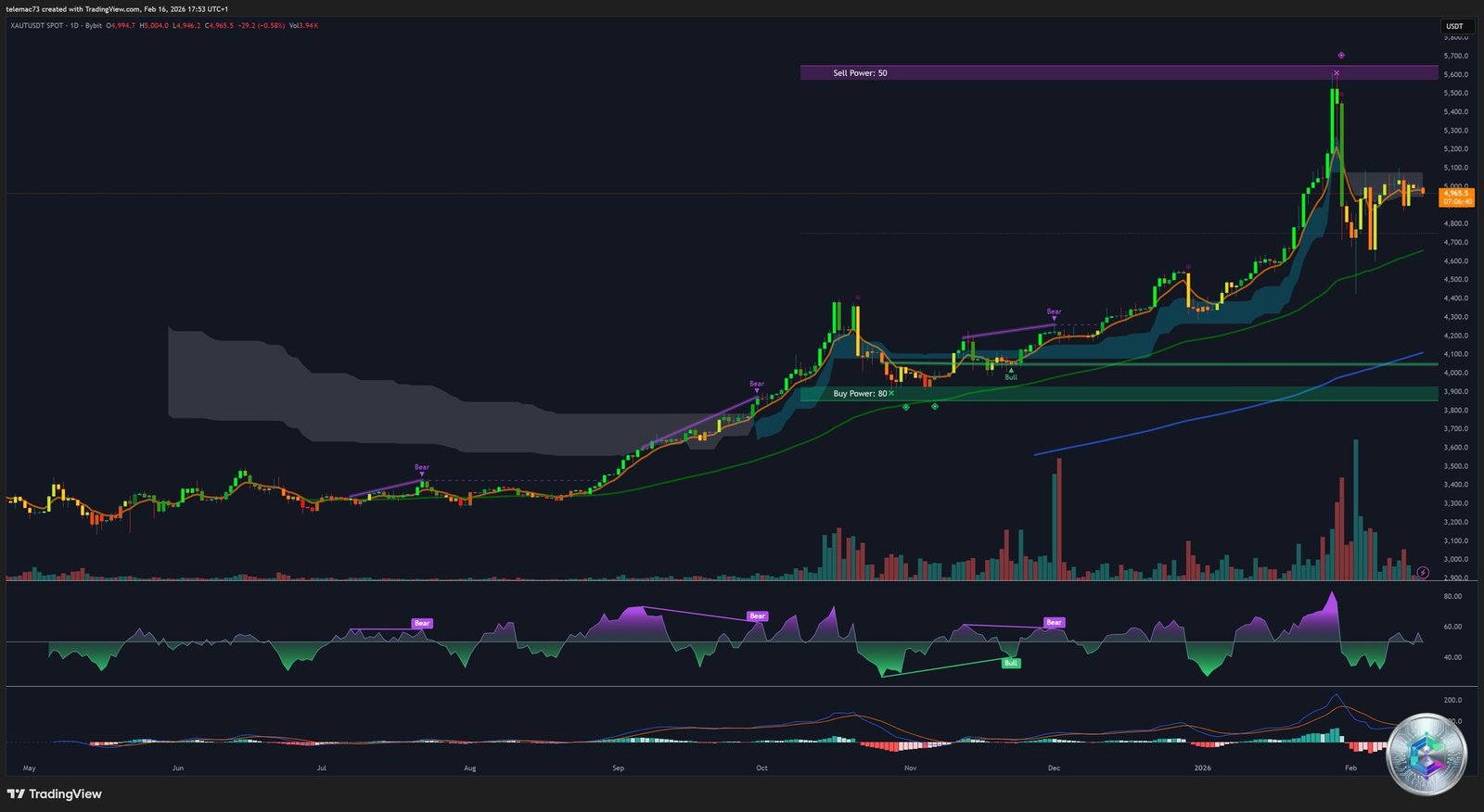 XAUTUSDT graphique journalier - Analyse technique