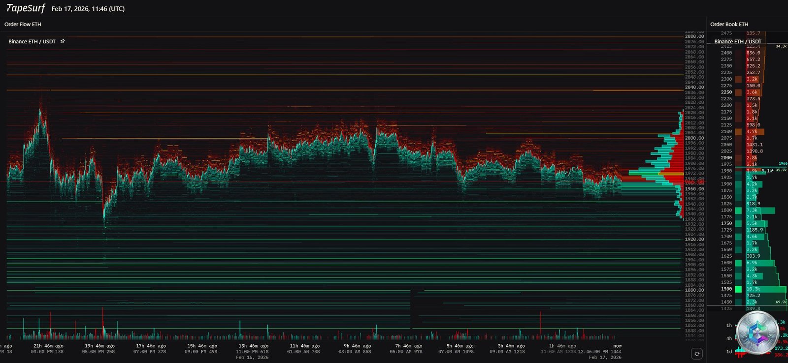 Heatmap de liquidité Ethereum - TapeSurf Order Flow