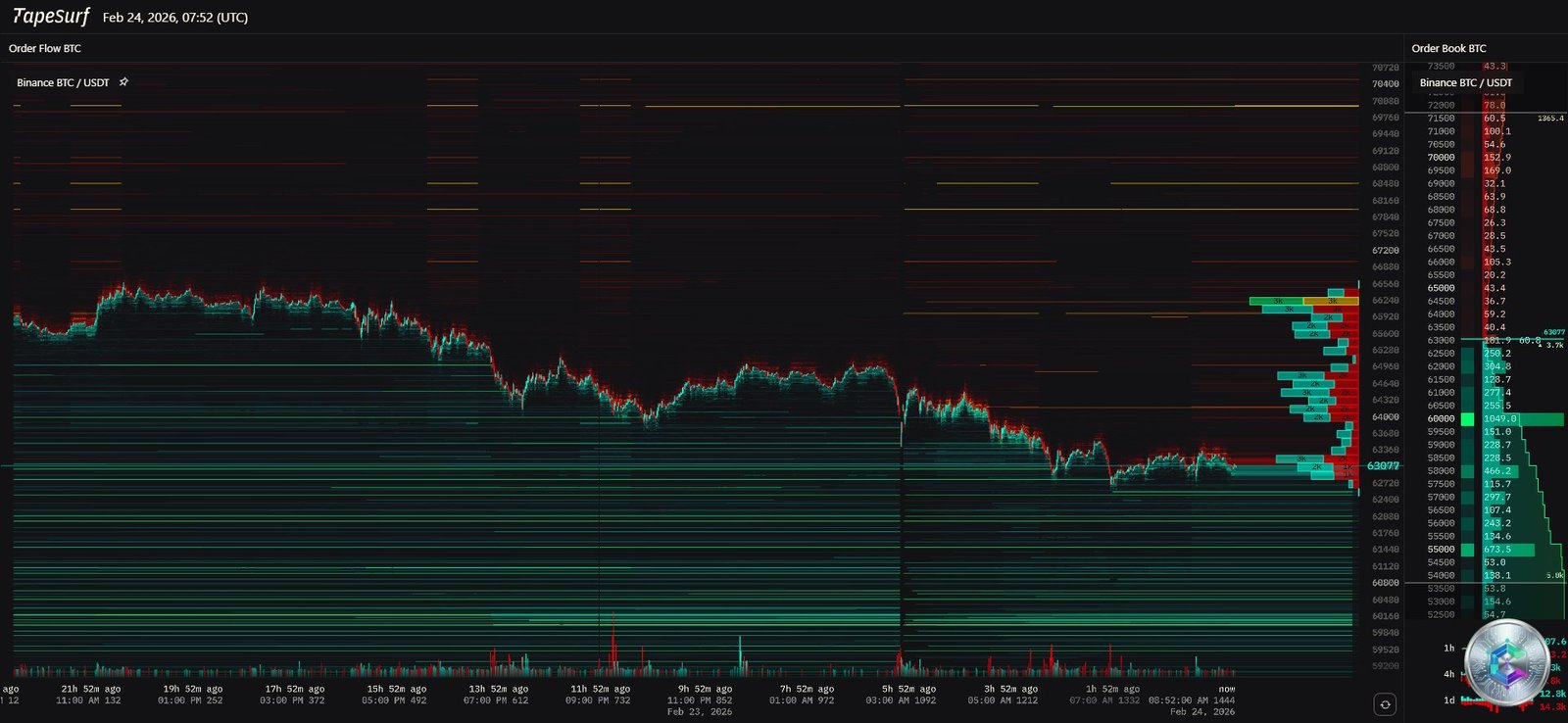 Bitcoin BTC heatmap carnet d'ordres février 2026