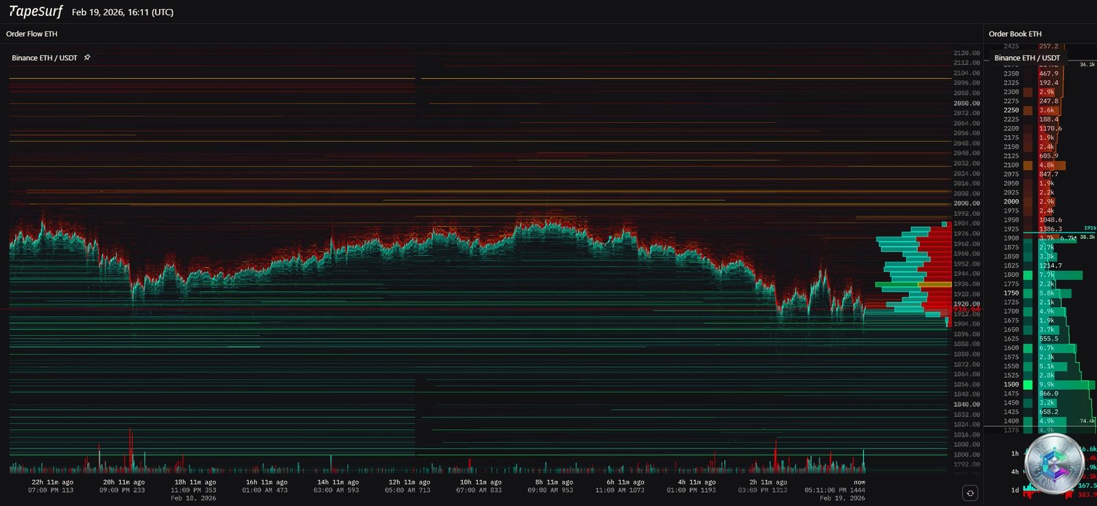 ETH Liquidation Heatmap - February 19, 2026
