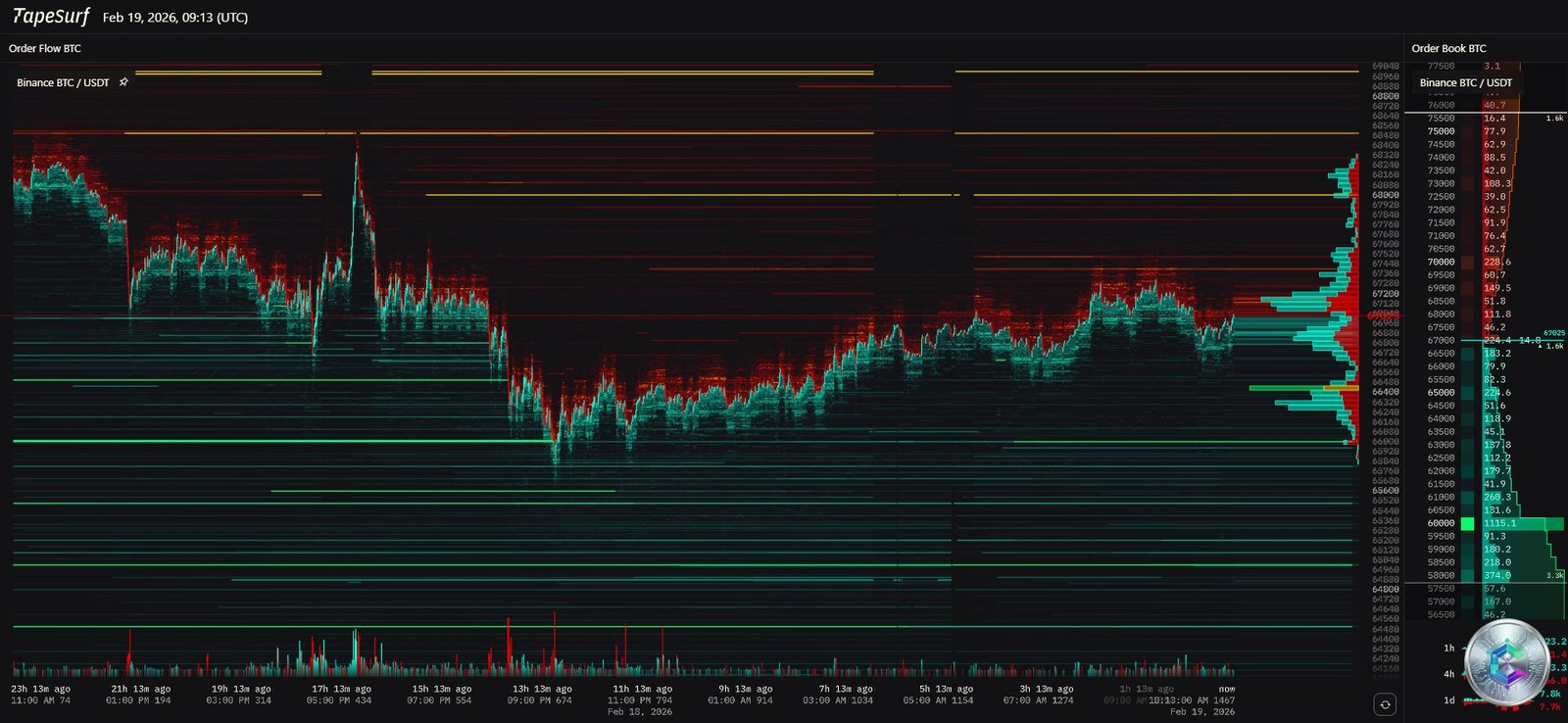 Heatmap Bitcoin - Carnet d'ordres - Février 2026