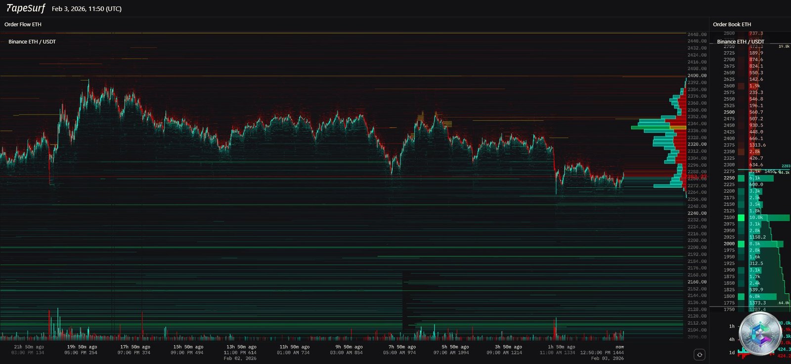 Ethereum liquidation heatmap
