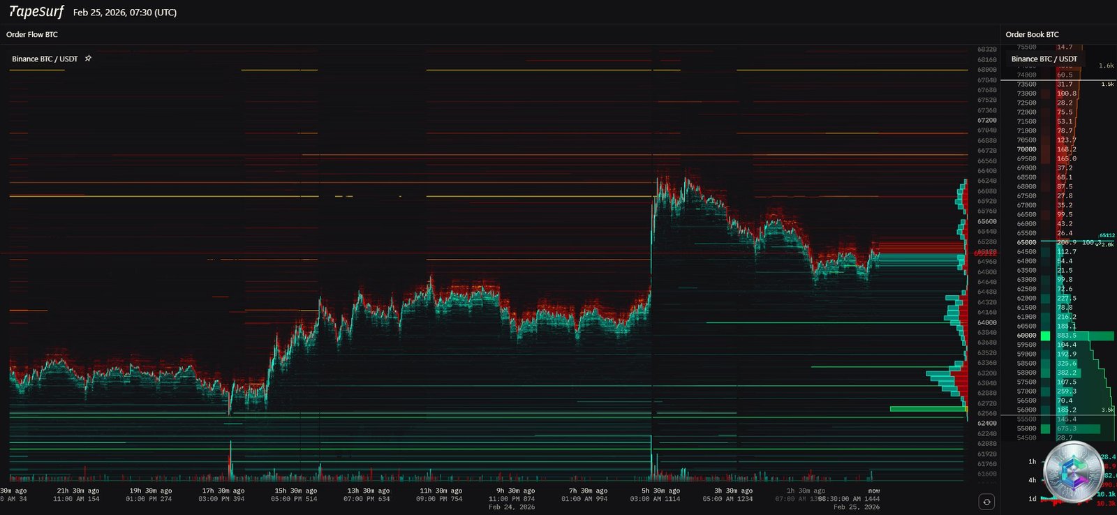BTC/USDT - Heatmap Liquidité