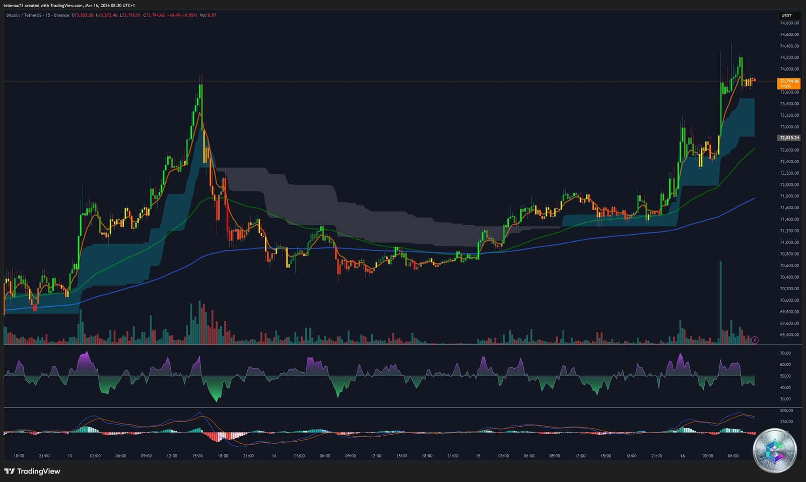 Bitcoin BTCUSDT Graphique 15 Minutes - Intraday Mars 2026