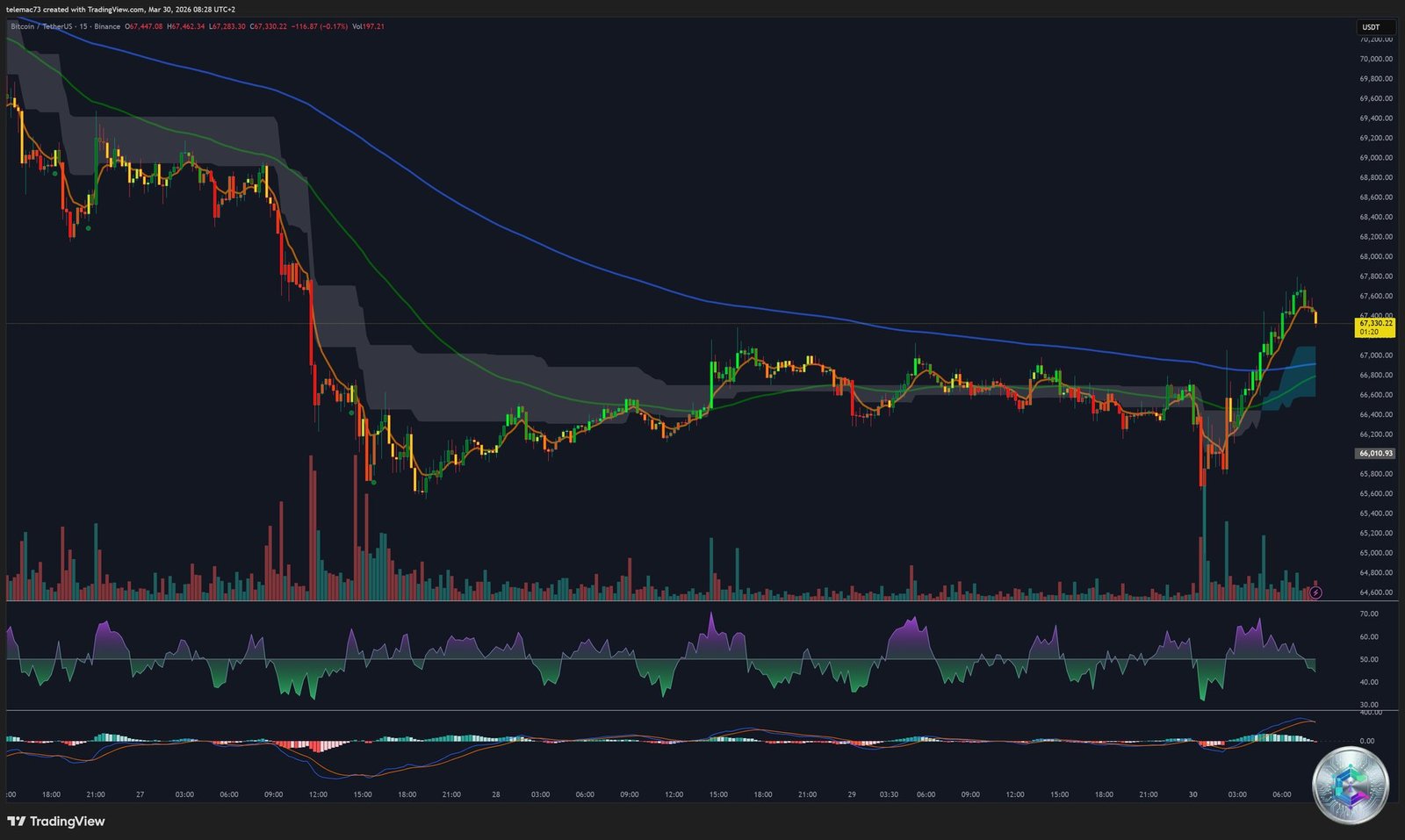 Bitcoin 15-minute chart – Bull Flag and intraday Golden Cross