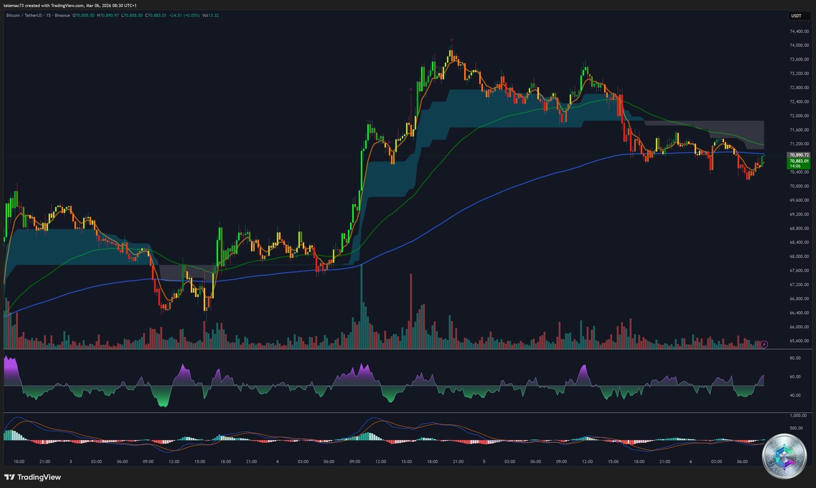 Bitcoin BTC/USDT - Graphique 15 Minutes Mars 2026