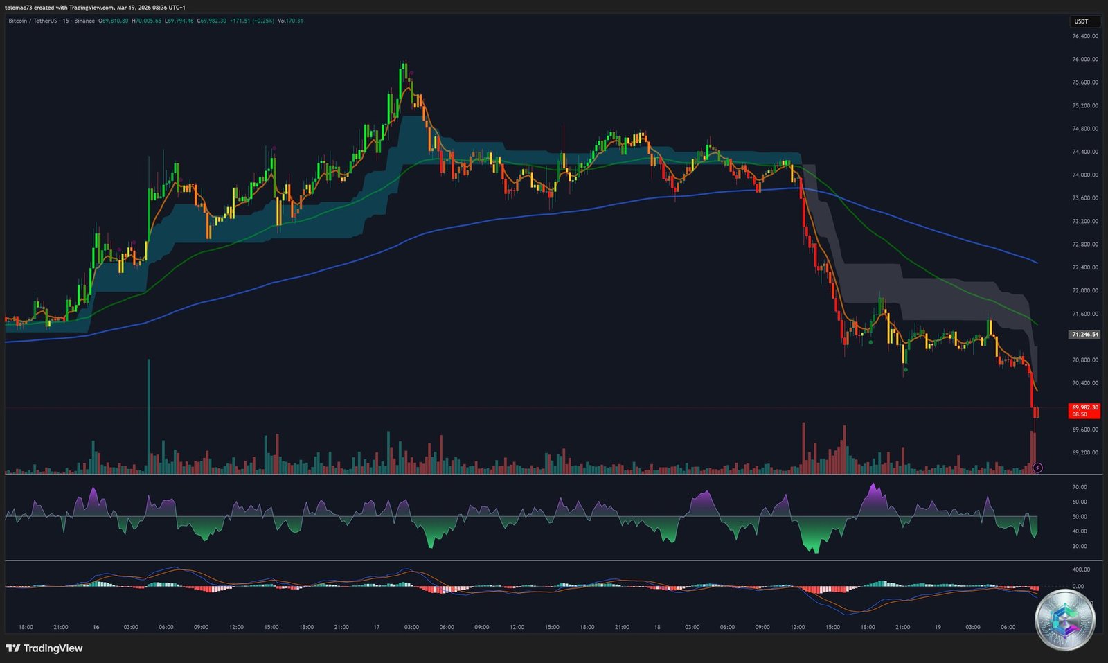 Bitcoin 15-minute chart M15 capitulation long squeeze