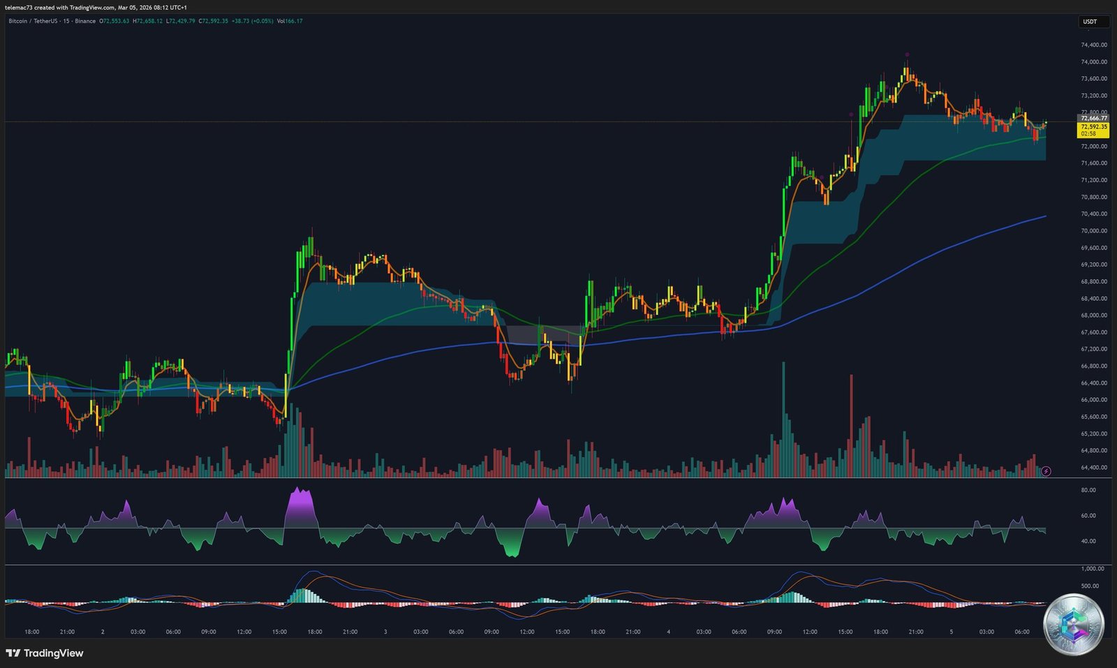 Bitcoin BTC/USDT - Graphique 15 Minutes Mars 2026