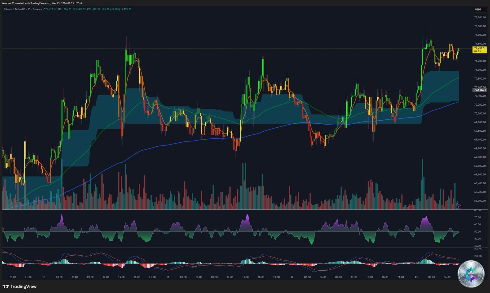 Bitcoin 15-minute chart - high frequency analysis