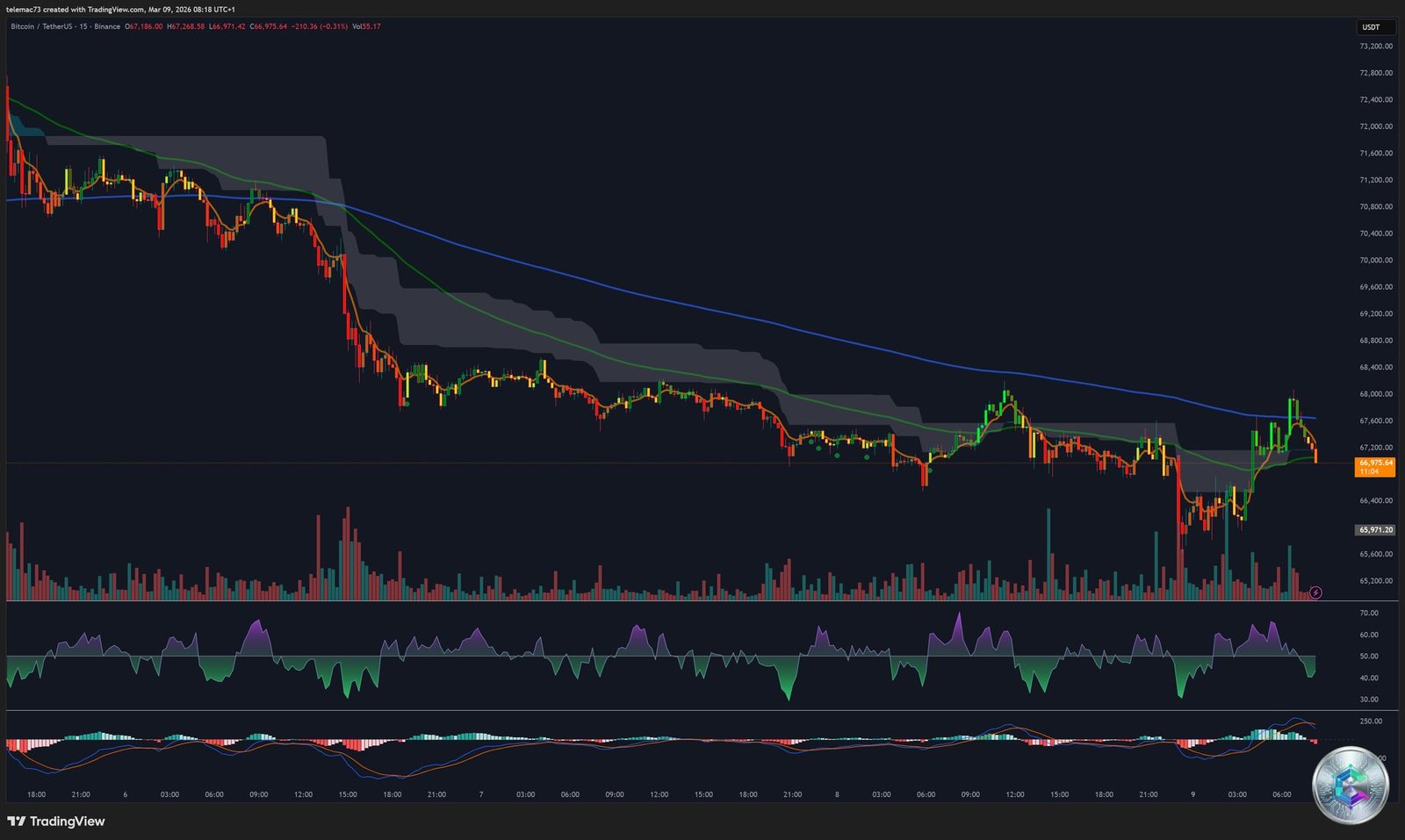 Bitcoin 15-Minute Chart — Bear Flags and Compression
