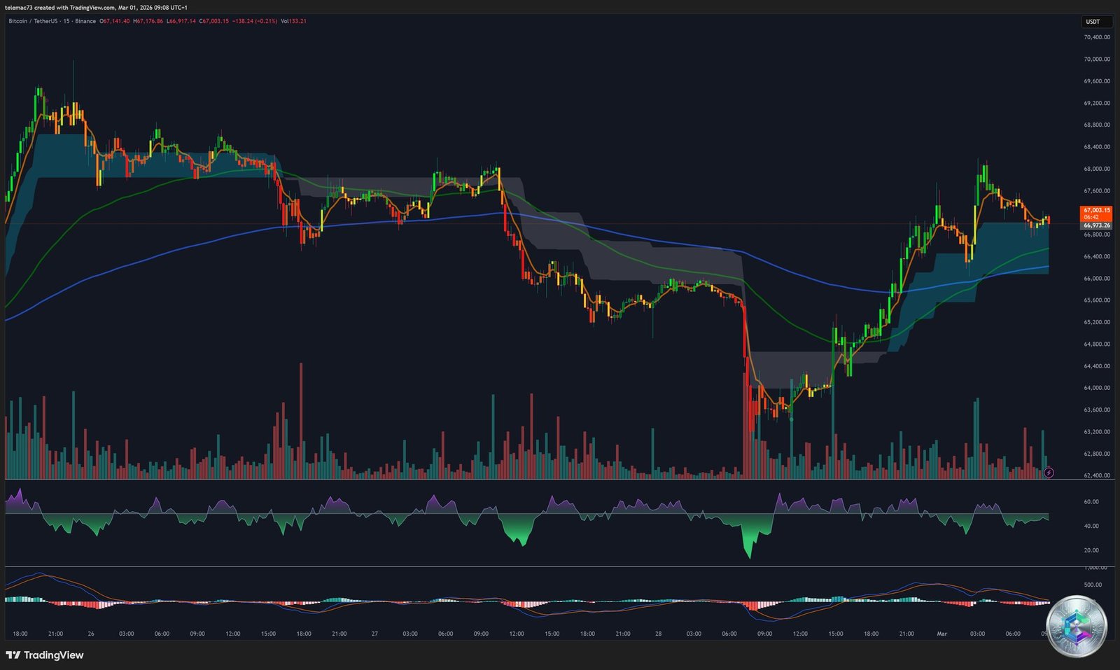 Bitcoin BTC/USDT graphique 15 minutes