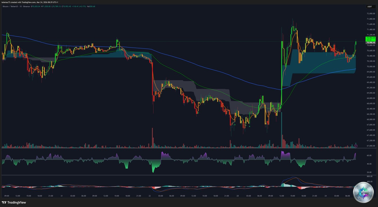 BTC/USDT 15-Minute Chart