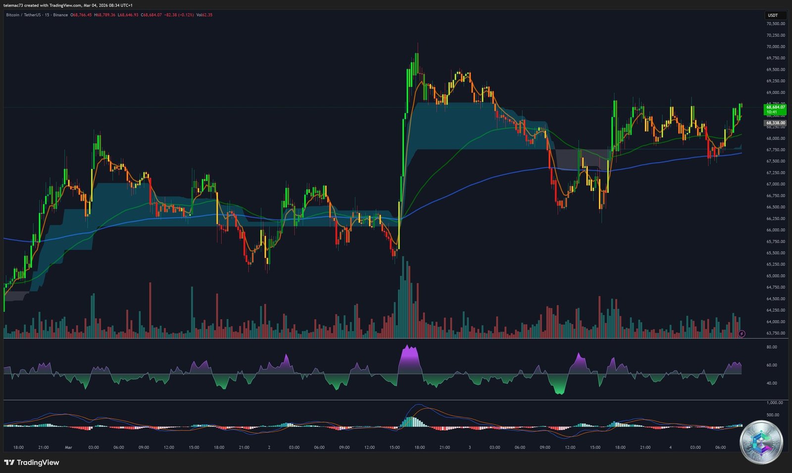 Bitcoin BTC/USDT - 15-minute chart - Technical analysis March 2026