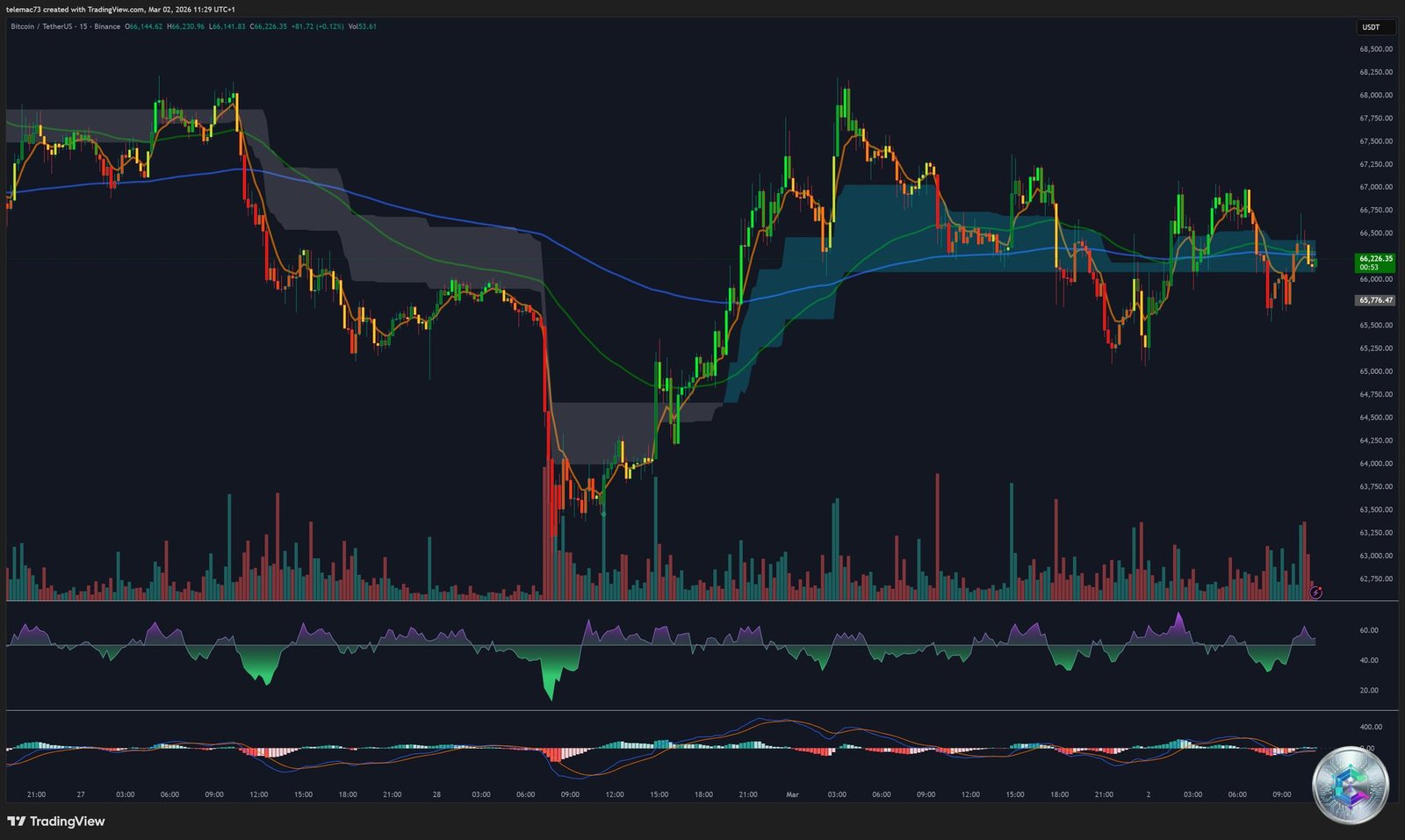BTC/USDT 15-minute chart