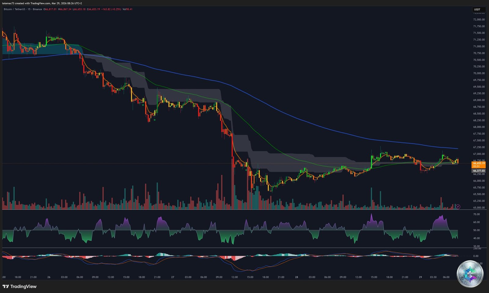 Bitcoin BTCUSDT 15-minute chart - March 2026