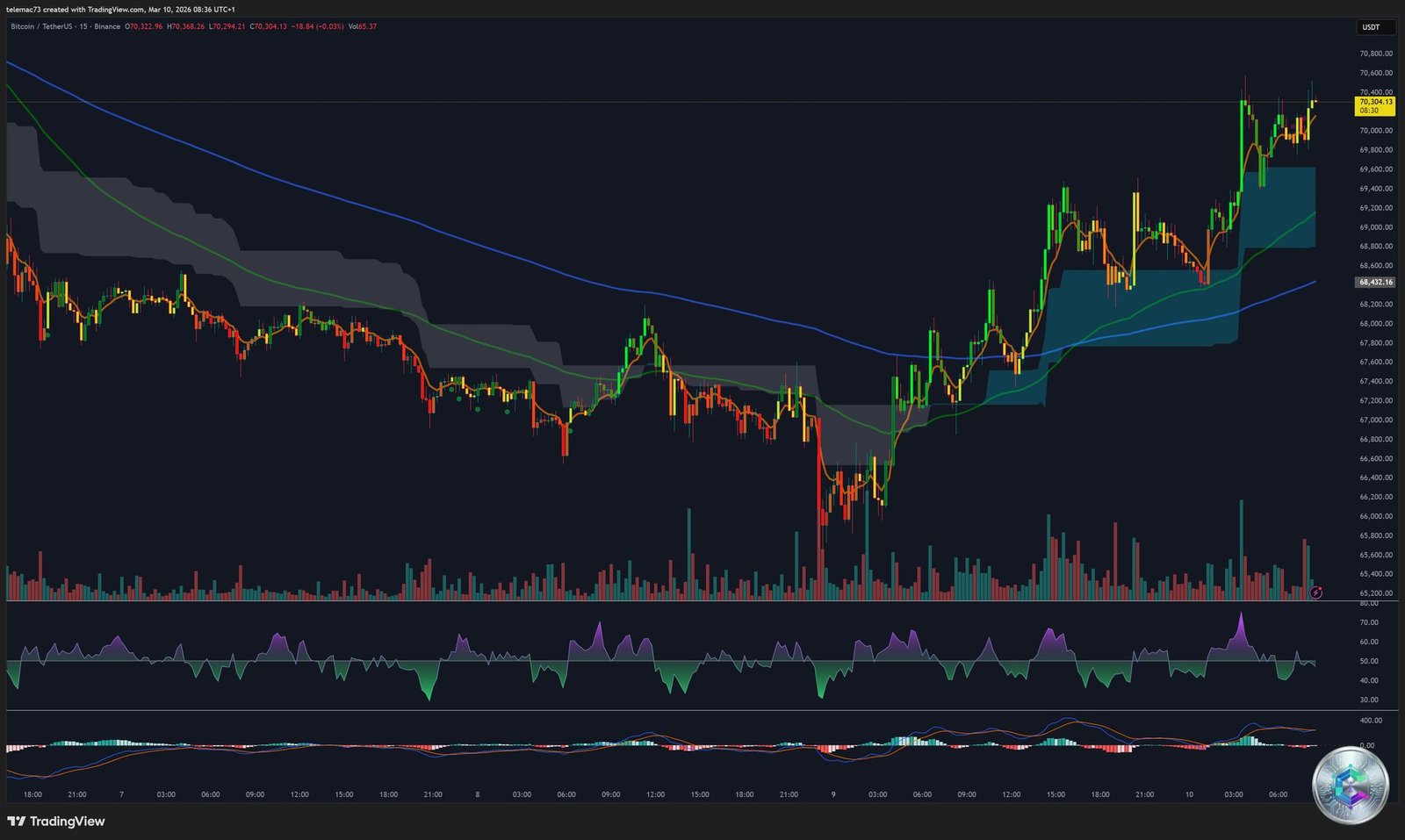 Bitcoin analyse technique graphique 15 minutes - Mars 2026