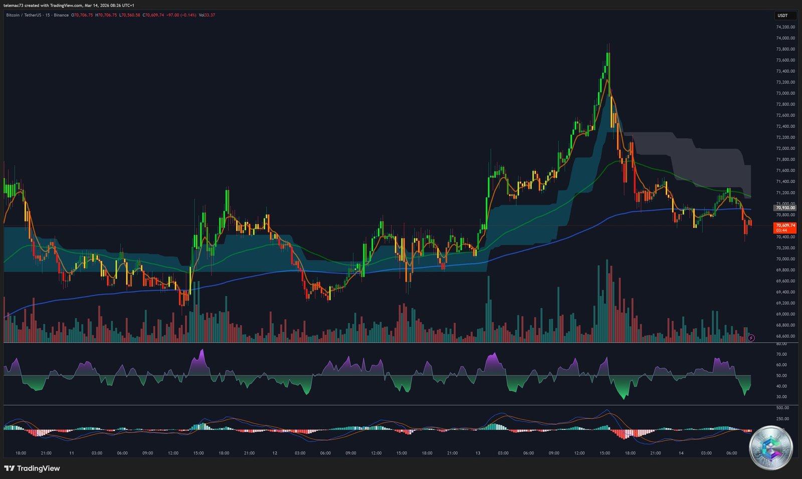 Bitcoin BTC/USDT 15-Minute Chart (15M) — March 2026