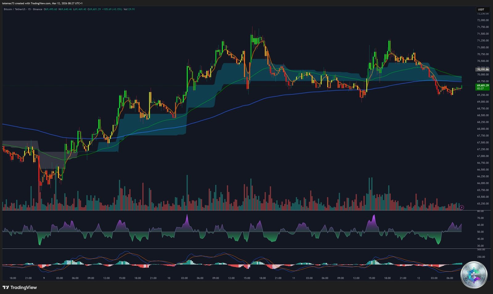 Graphique 15 minutes BTC/USD - Mars 2026