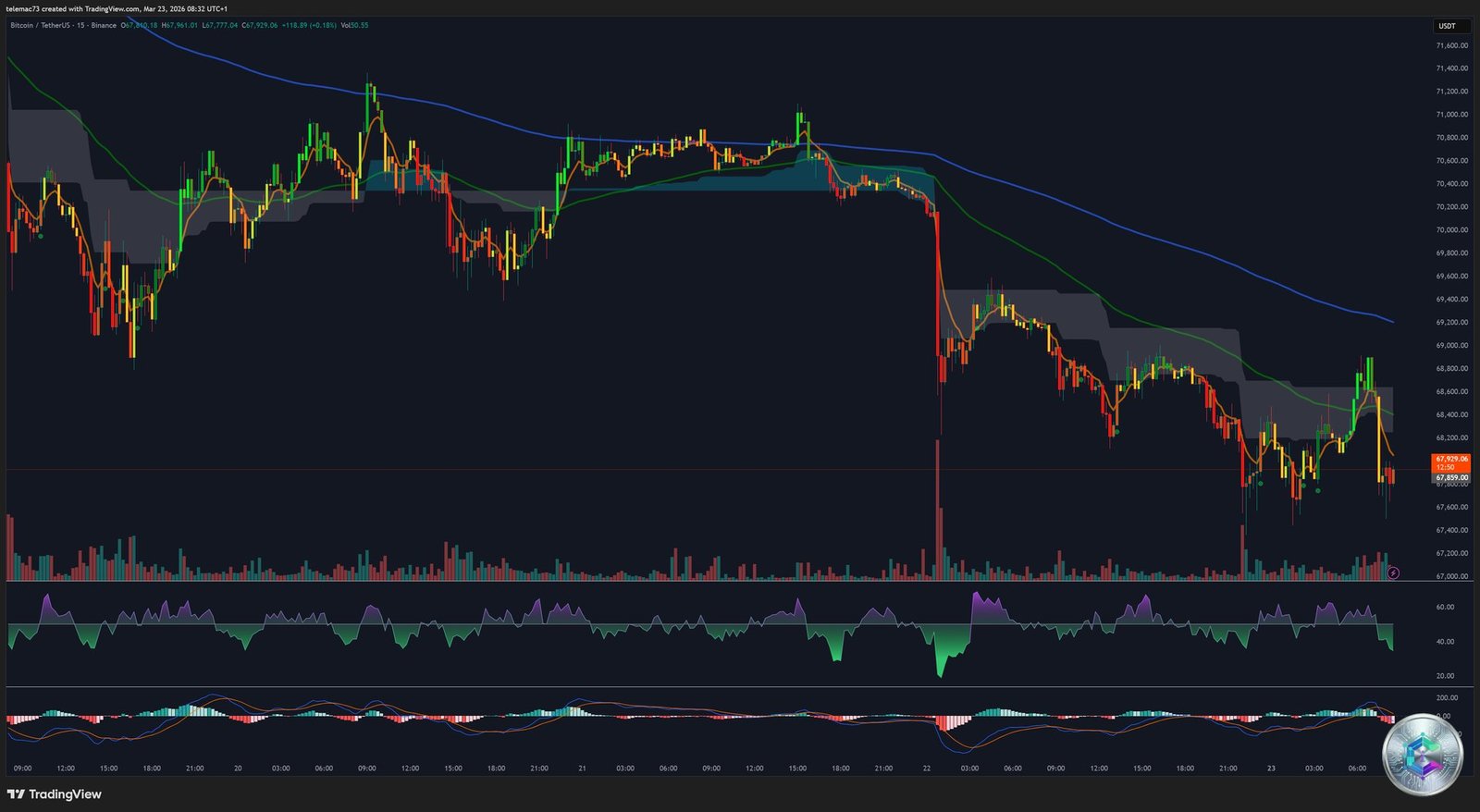 BTC/USDT Graphique 15 Minutes — TradingView