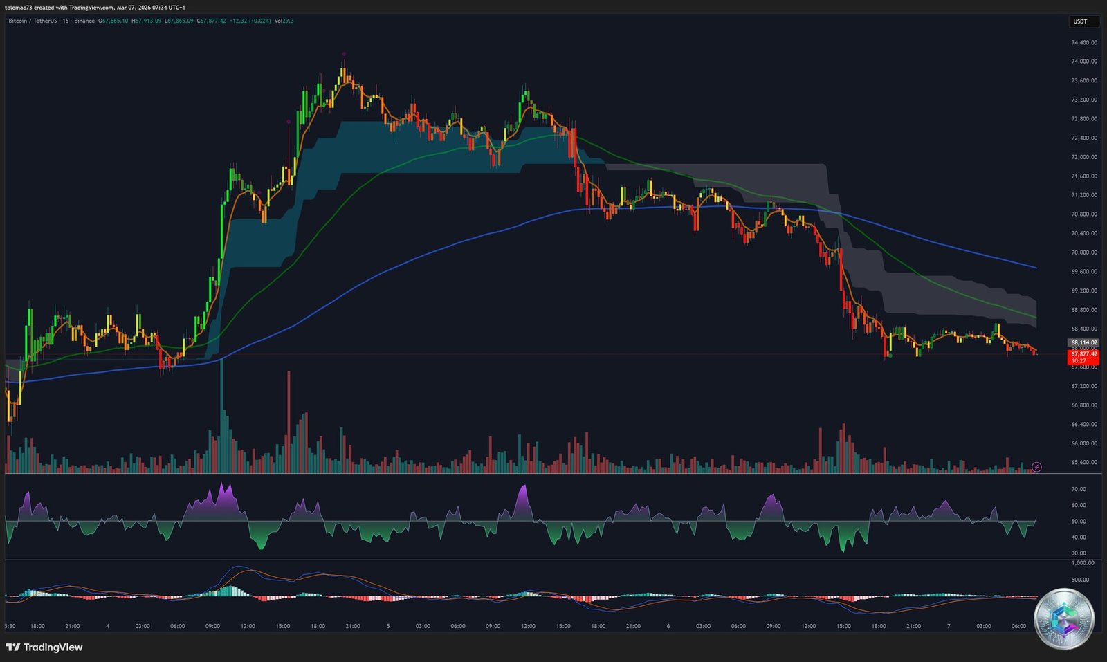BTC/USDT Graphique 15 Minutes - Mars 2026