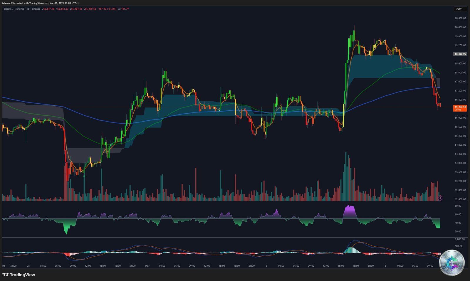 BTC/USDT Chart 15 Minutes