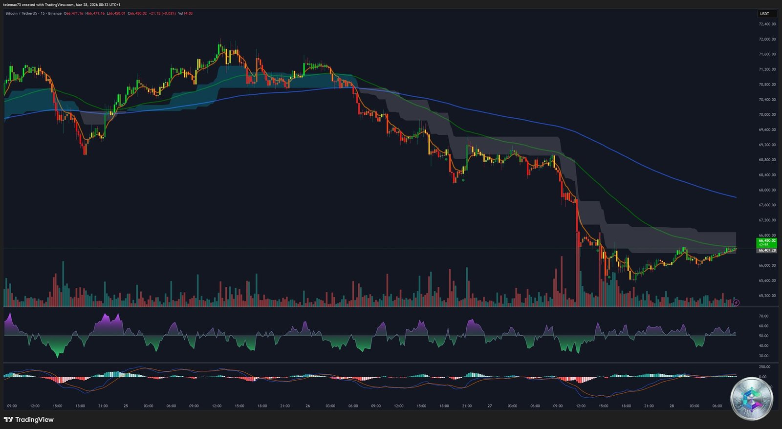 Graphique 15 minutes BTC/USDT — Microstructure et order blocks