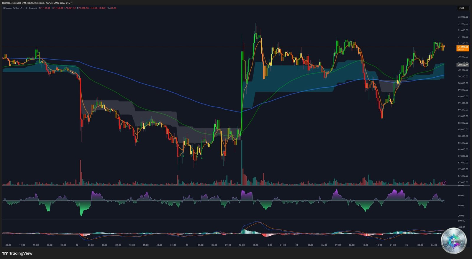 Bitcoin 15-minute chart short squeeze bull flag intraday analysis