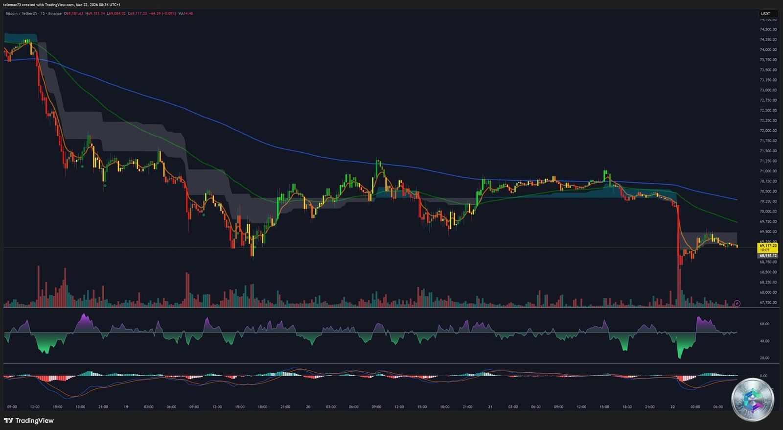 Bitcoin - 15-Minute Chart - Microstructure - March 2026