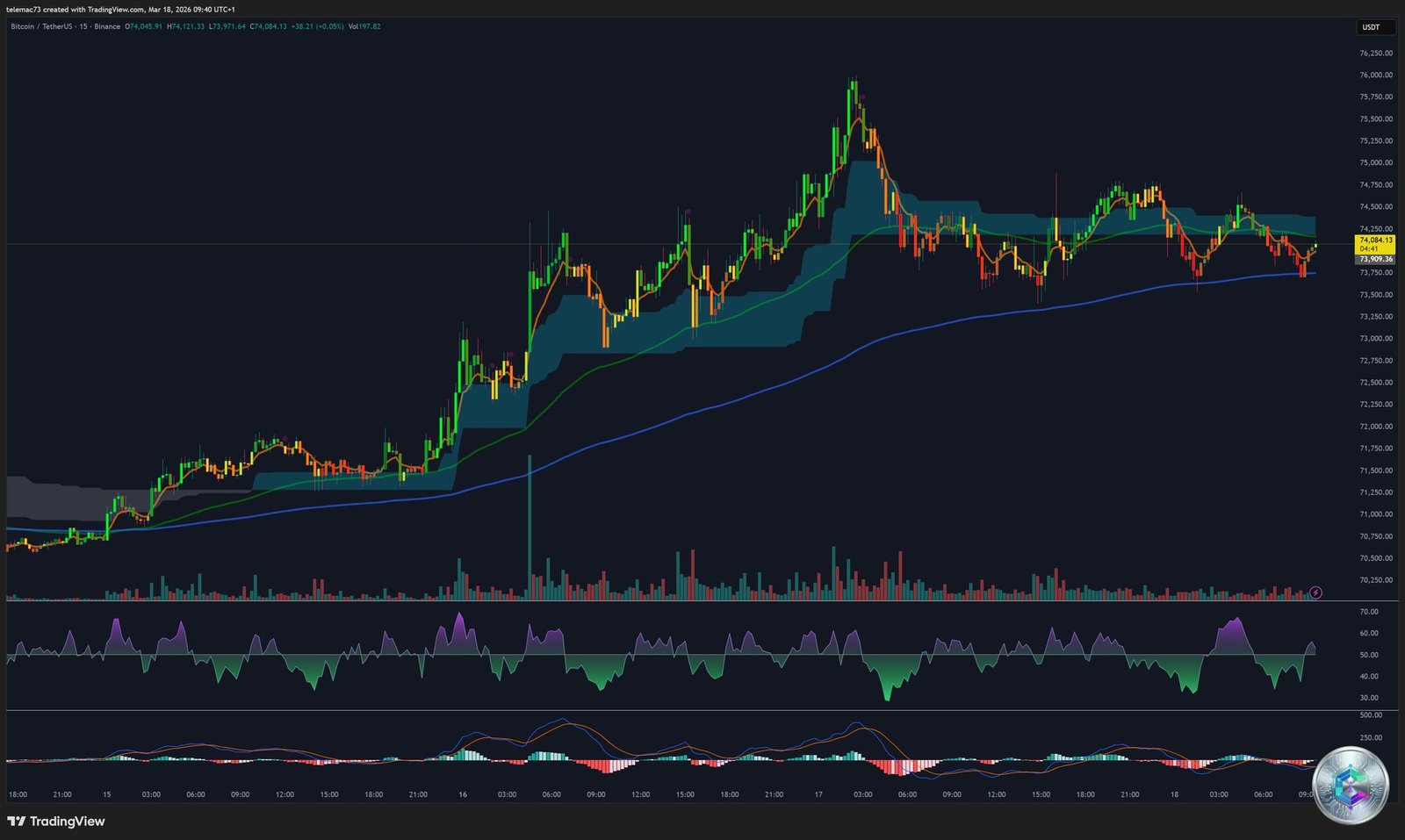 Bitcoin BTC/USDT - Graphique 15 Minutes - 18 mars 2026