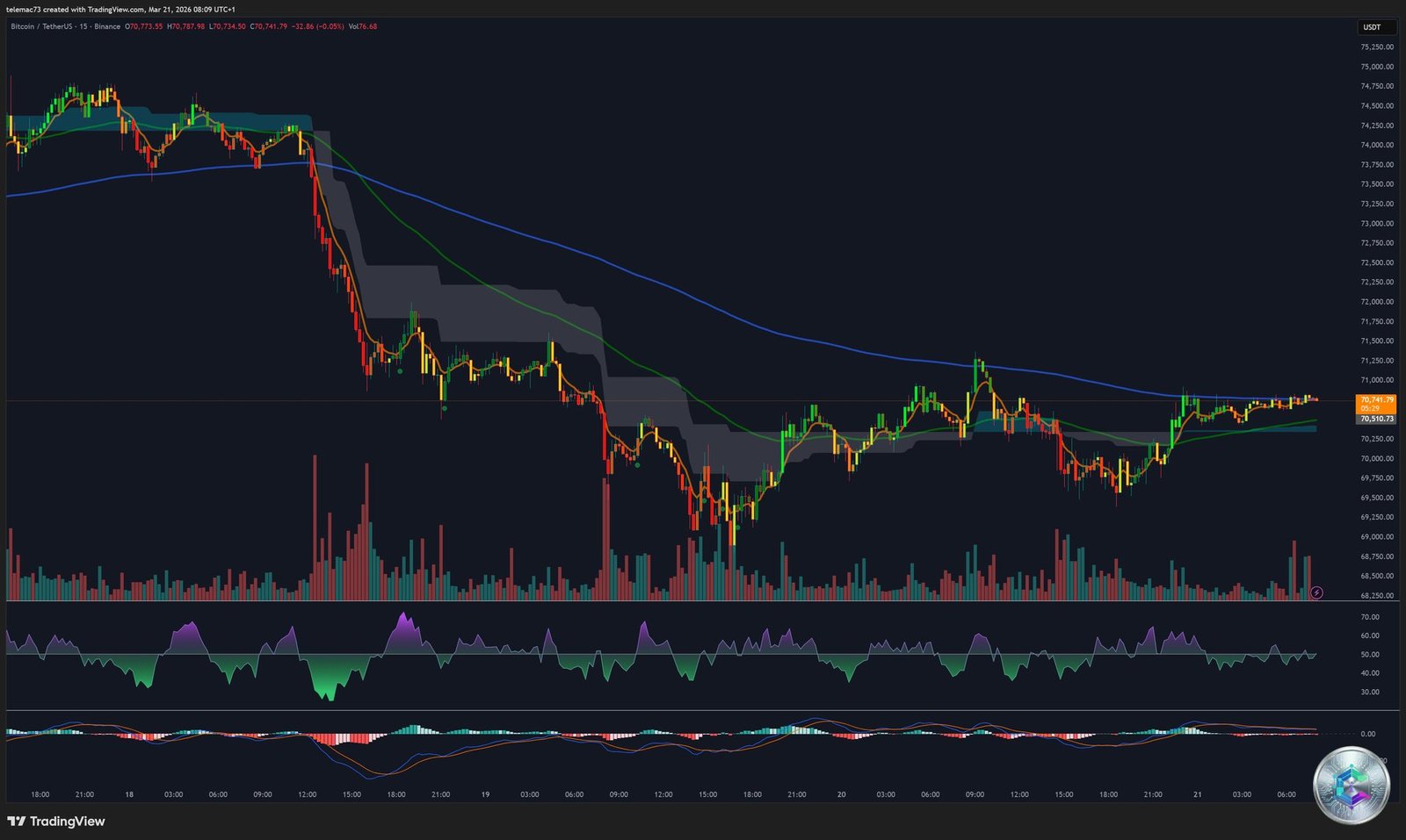 Bitcoin BTC/USDT 15-minute chart symmetrical triangle compression