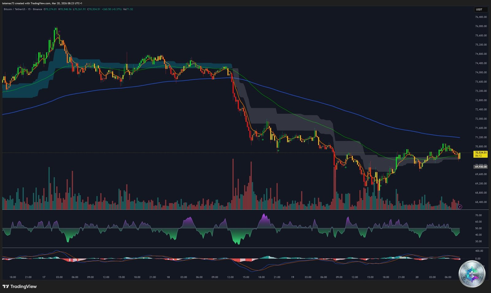 BTC/USDT graphique 15 minutes microstructure Mars 2026