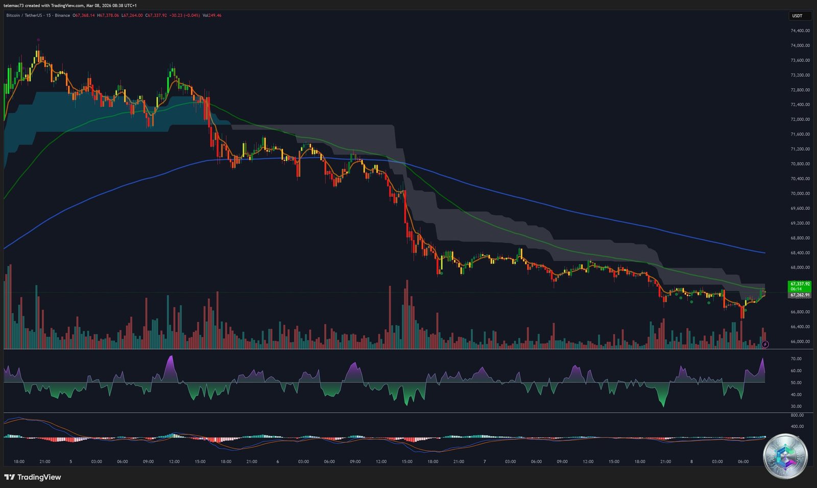 Graphique 15 minutes Bitcoin BTC/USDT - Liquidity Sweeps - 8 mars 2026