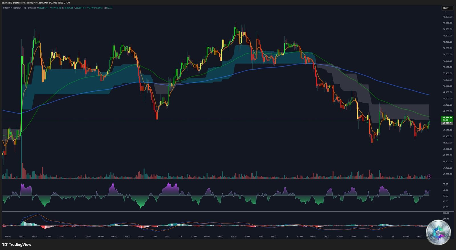 Analyse technique BTC/USDT 15 minutes