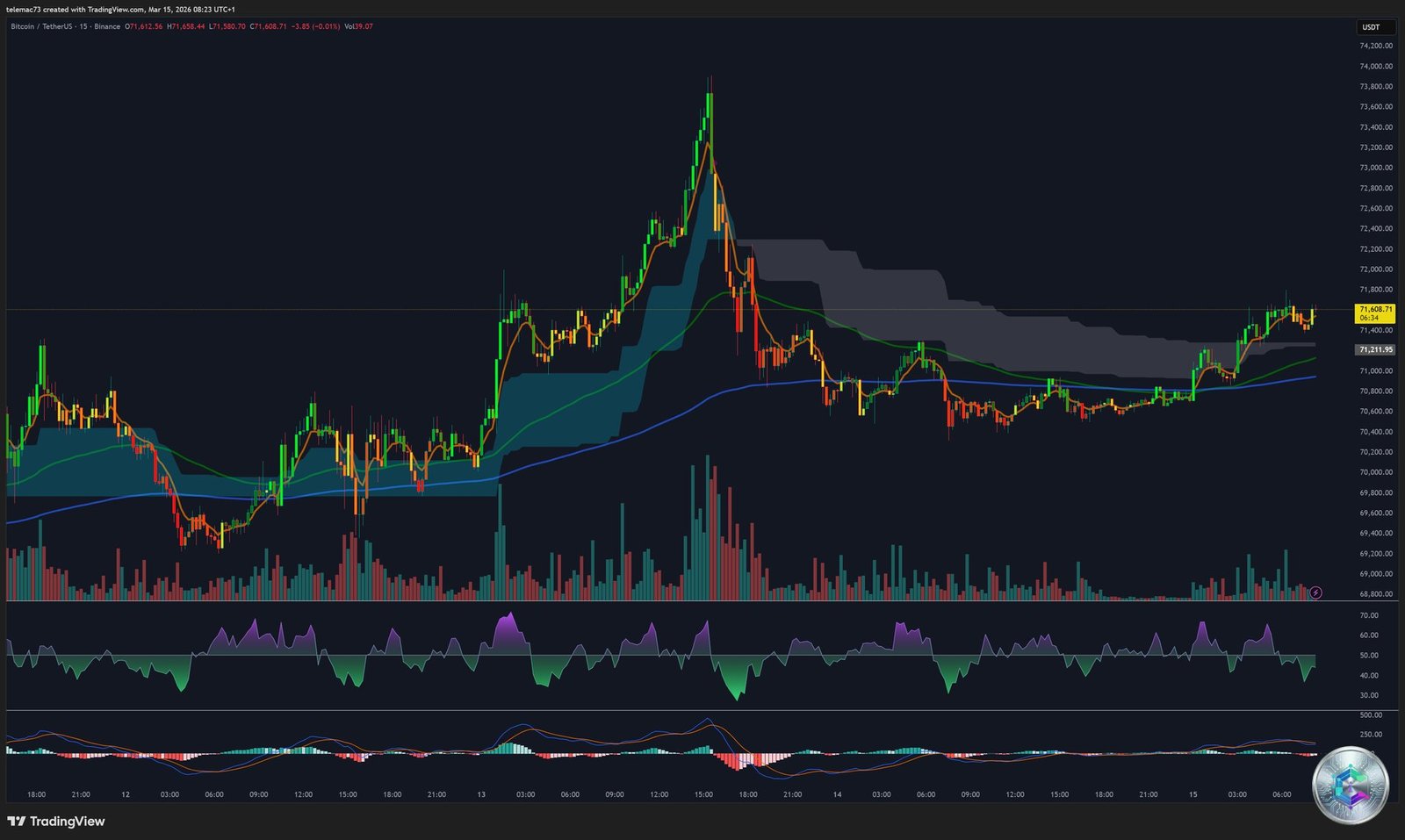 Graphique Bitcoin 15 minutes (M15) - Triangle symétrique BTC/USDT