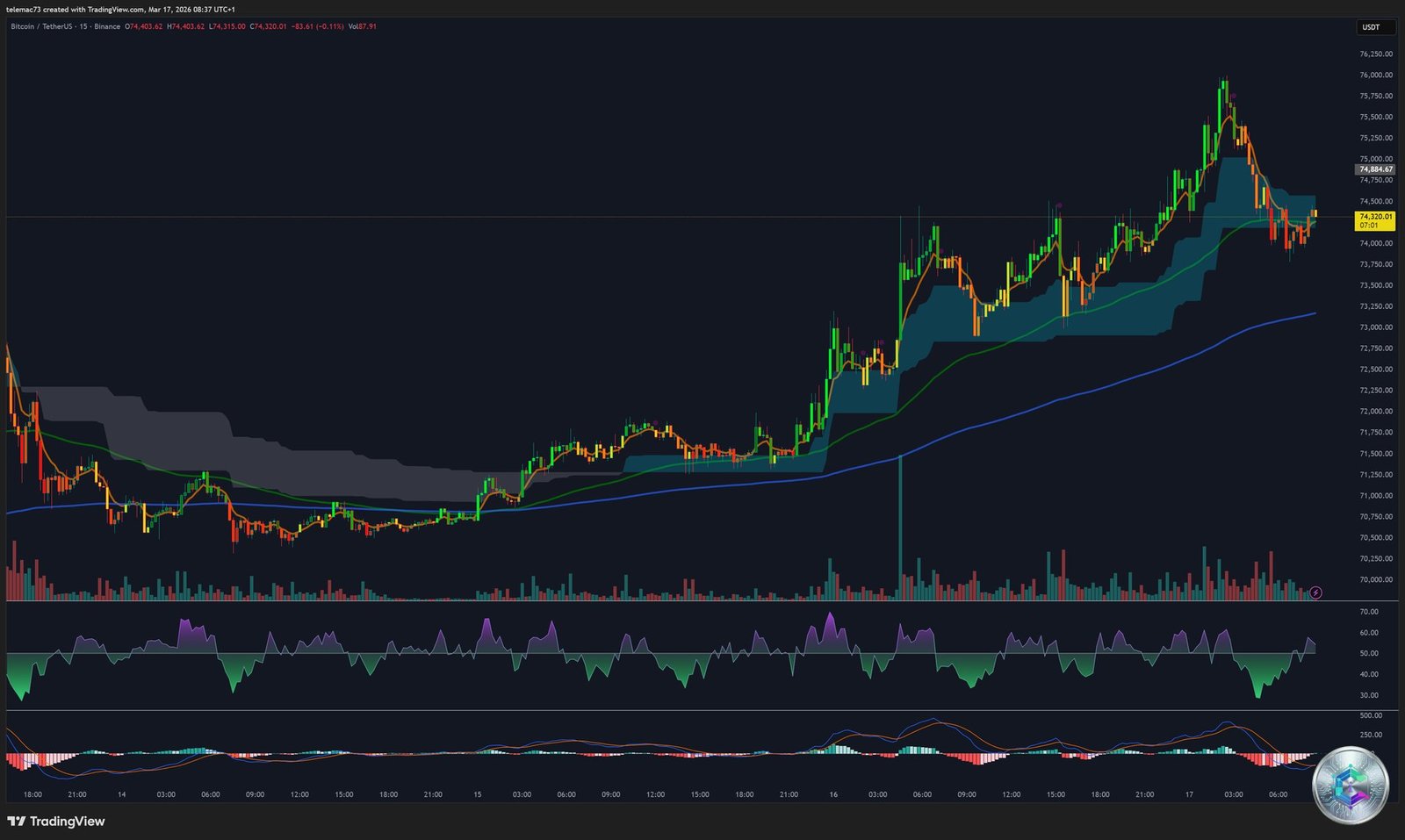 Bitcoin graphique 15 minutes - 15m Chart BTC