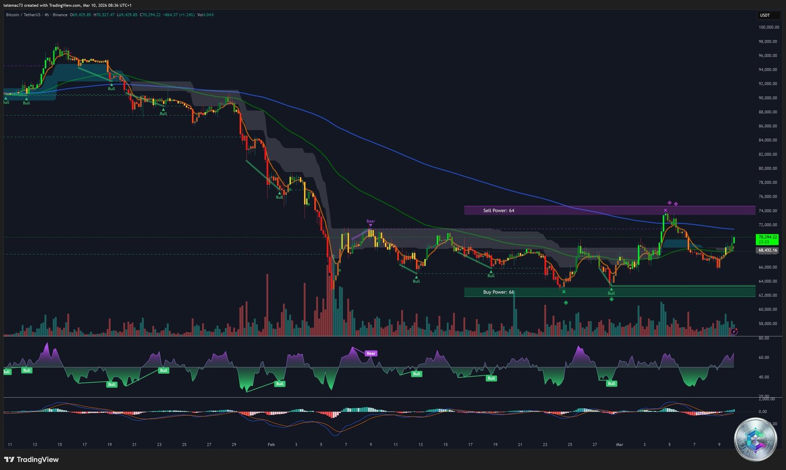Bitcoin analyse technique graphique 4 heures - Mars 2026