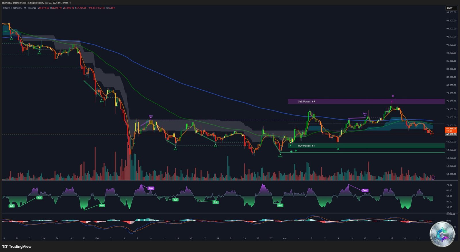 BTC/USDT Graphique 4 Heures — TradingView