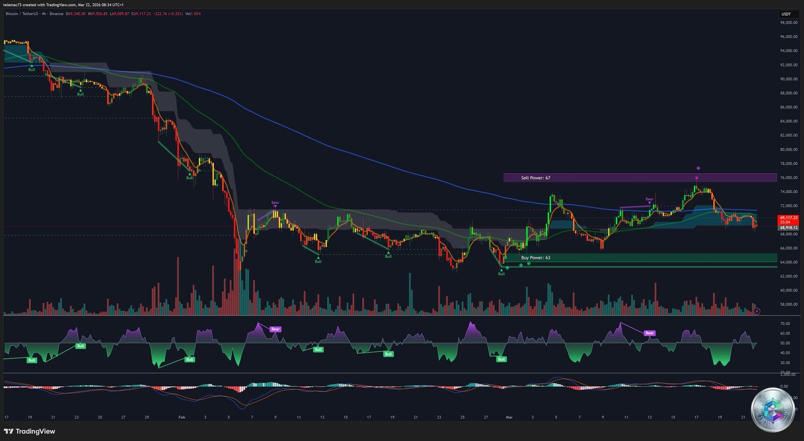 Bitcoin - 4-Hour Chart - Bear Flag - Analysis March 2026