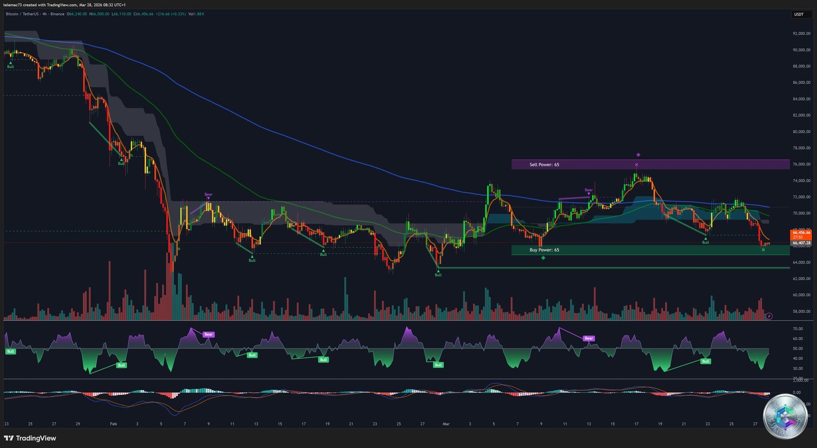 Graphique 4 heures BTC/USDT — Compression et moyennes mobiles