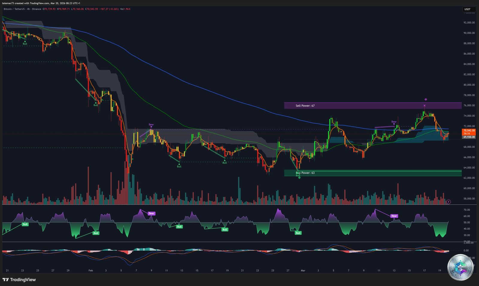 BTC/USDT graphique 4 heures triangle compression Mars 2026