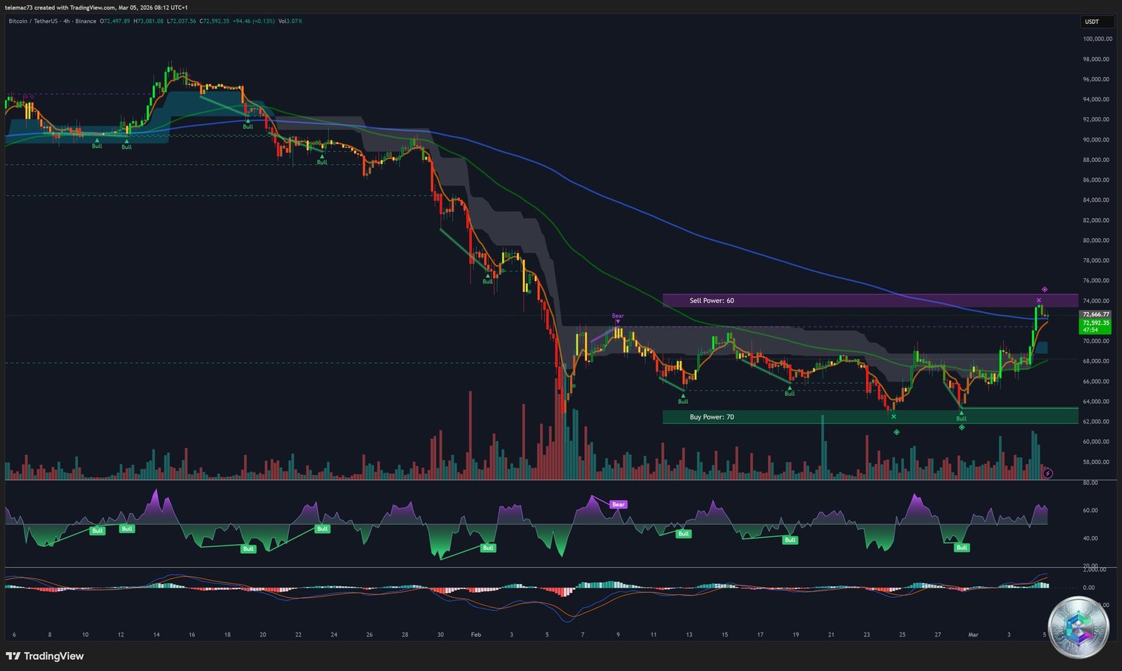 Bitcoin BTC/USDT - Graphique 4 Heures Mars 2026