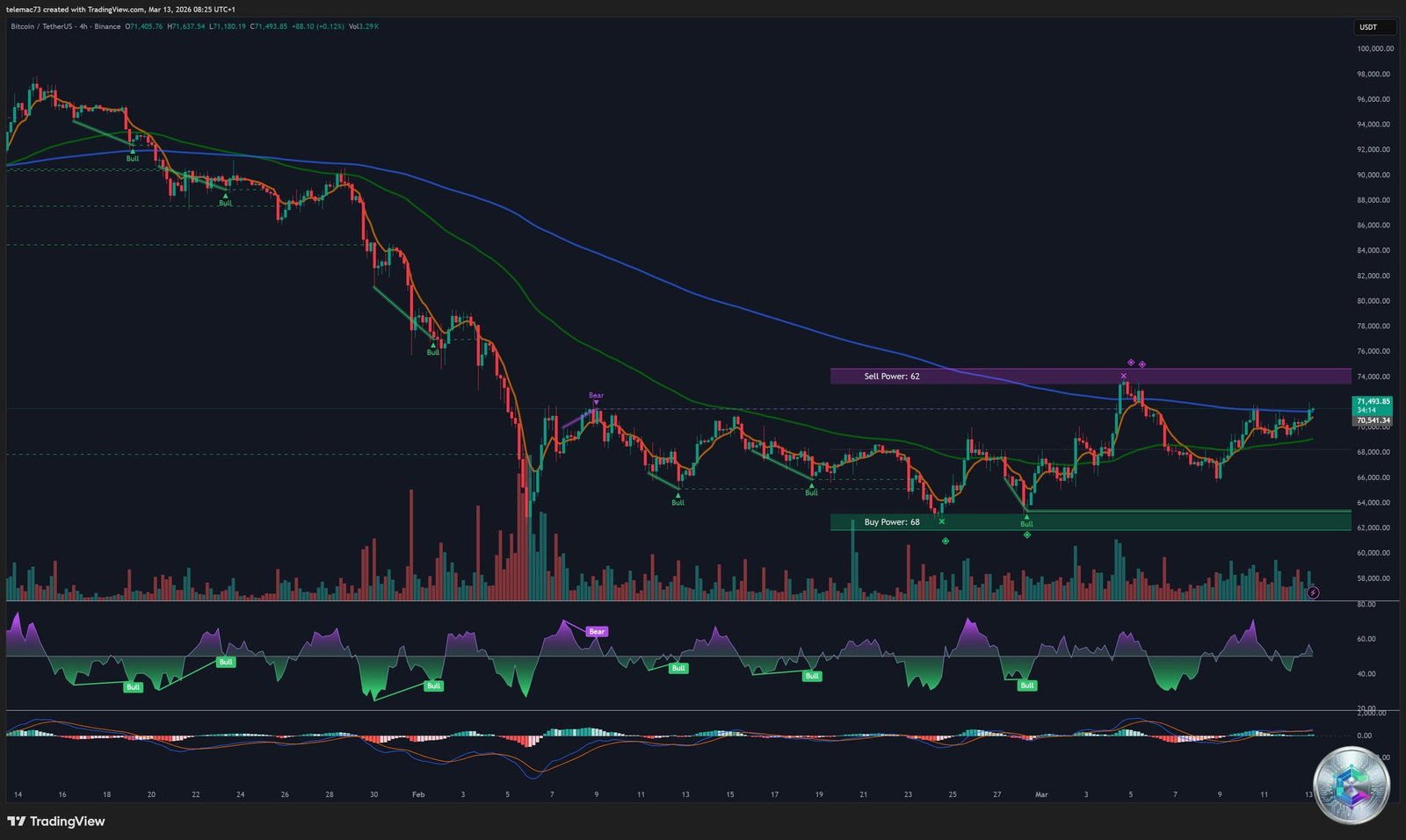 Bitcoin 4-hour chart - Bear Flag and symmetrical triangle