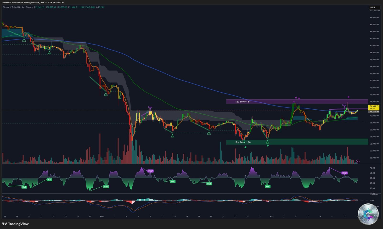Graphique Bitcoin 4 heures (H4) - Cup and Handle BTC/USDT